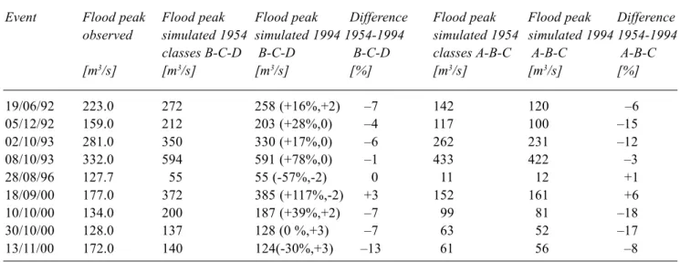 Table 7. Changes in the flood peaks according to the hydrological simulations and assuming the 1954 and 1994 land-use.