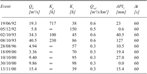 Table 4. Values of the baseflow Q 0 , the baseflow and subsurface flow time constants, K g  and  K s , respectively, the reference runoff for the flood propagation Q ref , the Antecedent Precipitation Index API 5  and the computational time step  ∆ t for t