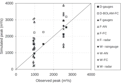 Fig.  6. An ensemble of the simulations of six floods in the Toce river at Candoglia using three different hydrological models: DimoSOP(D), FEST98RS(F) and Watflood(W)