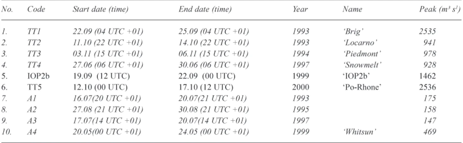 Table 1. The flood events selected in the Ticino (1 to 4) and Toce (1 to 6) basins and for the Ammer catchment (7 to 10)