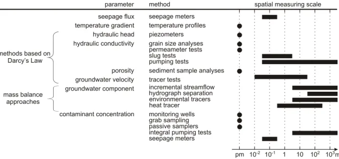 Fig. 1. Spatial measuring scales of the different methods to measure interactions between groundwater and surface water