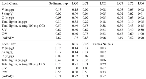 Table 2. Lignin parameters for Lochs Creran and Etive (surface sediments and sediment traps).