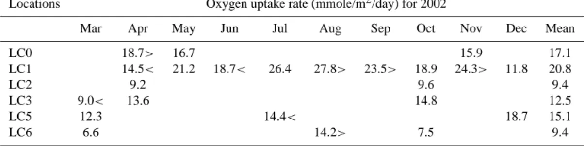 Table 3. Average oxygen uptake rates in Loch Creran.