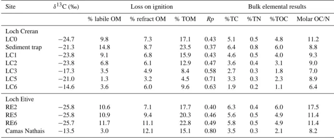 Table 4. Loss on ignition and bulk elemental results for Lochs Creran and Etive (surface sediments and sediment traps).