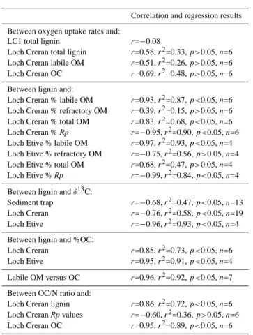 Table 5. Correlation and regression analyses.