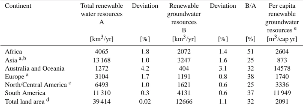 Table 1. Long-term average continental groundwater resources (total and per capita) and total water resources as computed by WGHM for the climate normal 1961–1990