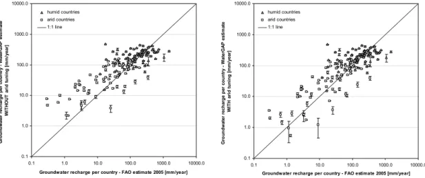 Fig. 9. Comparison of computed groundwater recharge per country (ensemble mean and range) to independent estimates of FAO (2005), in mm/yr