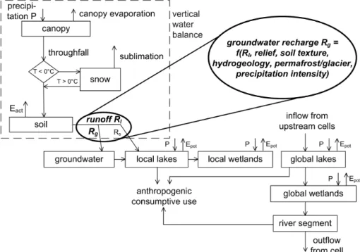 Fig. 1. Schematic representation of water flows and storages in each 0.5 degree grid cell as simulated by the global hydrological model WGHM, highlighting the computation of diffuse groundwater recharge