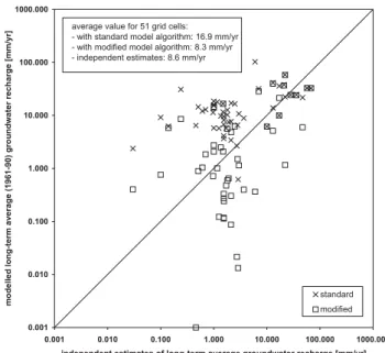 Fig. 3. Improved modeling of groundwater recharge due to mod- mod-ified groundwater recharge algorithm for semi-arid regions:  com-parison of independent estimates of long-term average groundwater recharge for 51 grid cells in semi-arid regions with modele