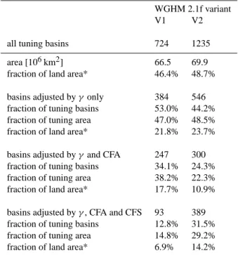 Table 2. Number and area of basins that could be tuned, in V1 and V2, by only adjusting the model parameter γ , or with applying, in addition, the areal correction factor CFA and the station correction factor CFS.