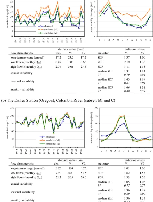Fig. 4. Comparison between V1 and V2 model results and observed discharges at two exemplary tuning stations
