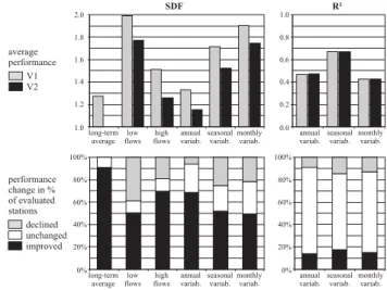 Fig. 8. Model performance of WGHM 2.1f at V2 discharge tuning stations outside the V1 tuning area (Subset B2 with 56 stations).
