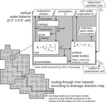 Fig. 2. Schematic representation of the global hydrological model WGHM. In the vertical water balance, runoff from land areas (R l ) is calculated as a function of effective precipitation (P eff : snowmelt + throughfall), soil saturation (actual storage S 