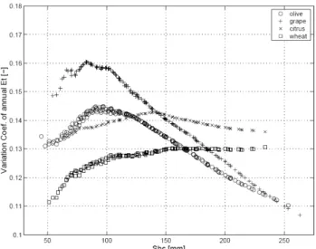 Fig. 6. Sensitivity of the mean annual evapo-transpiration E(E T ) and drainage yield E(Y ) to changes in soil moisture storage  capac-ity, S bc 