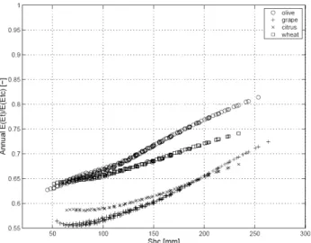 Fig. 8. Influence of soil moisture storage capacity S bc on the ra- ra-tios between actual and potential annual evapo-transpiration for the experimented crops.