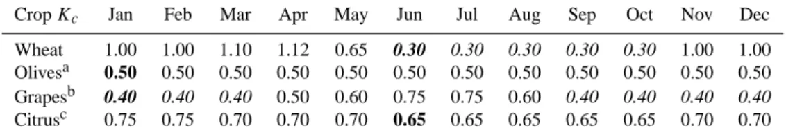 Table 2. Water use efficiency parameters, modified from Allen et al. (1998) after lsymeter experimentations at the local scale (Caliandro et al., 2005); local adjustment of the crop coefficients take into account the peculiarity of climate and the typical 