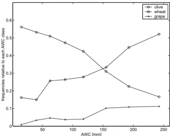 Fig. 4. Relative frequencies of soil samples conditional on soil use with respect to AWC classes.