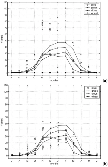 Fig. 5. Drainage response of the four vegetation types at the intra- intra-annual scale