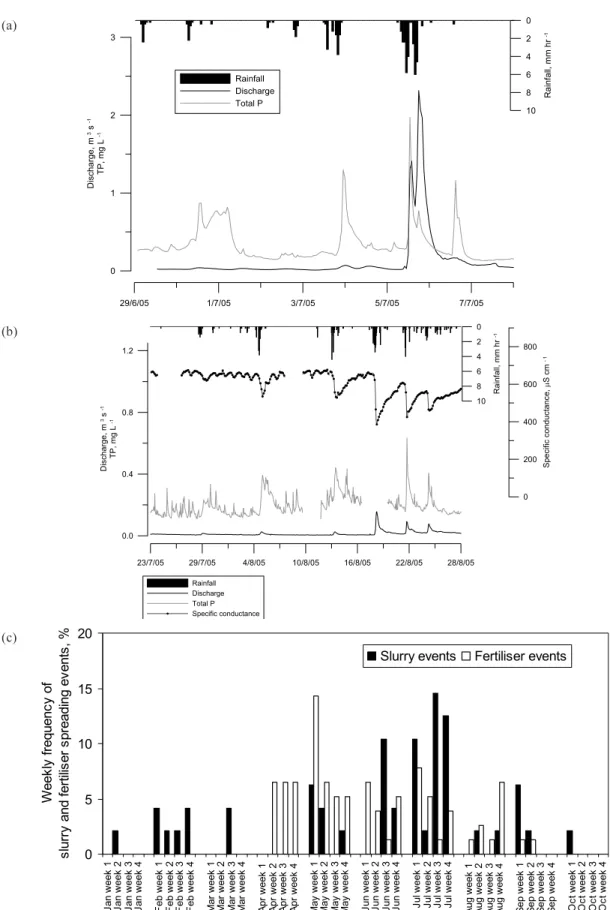 Fig. 2. Sudden TP concentration episodes from light rainfall with no increase in stream discharge during early July 2005 (Fig