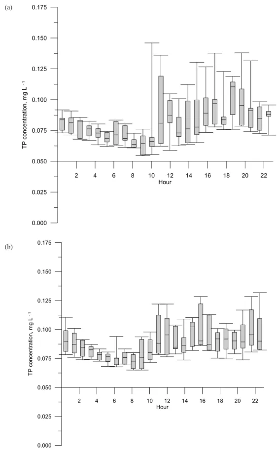 Fig. 3. Box whisker plots showing a series of hourly median, upper and lower quartile, maximum and minimum TP concentrations over sustained periods of zero rainfall in May (Fig