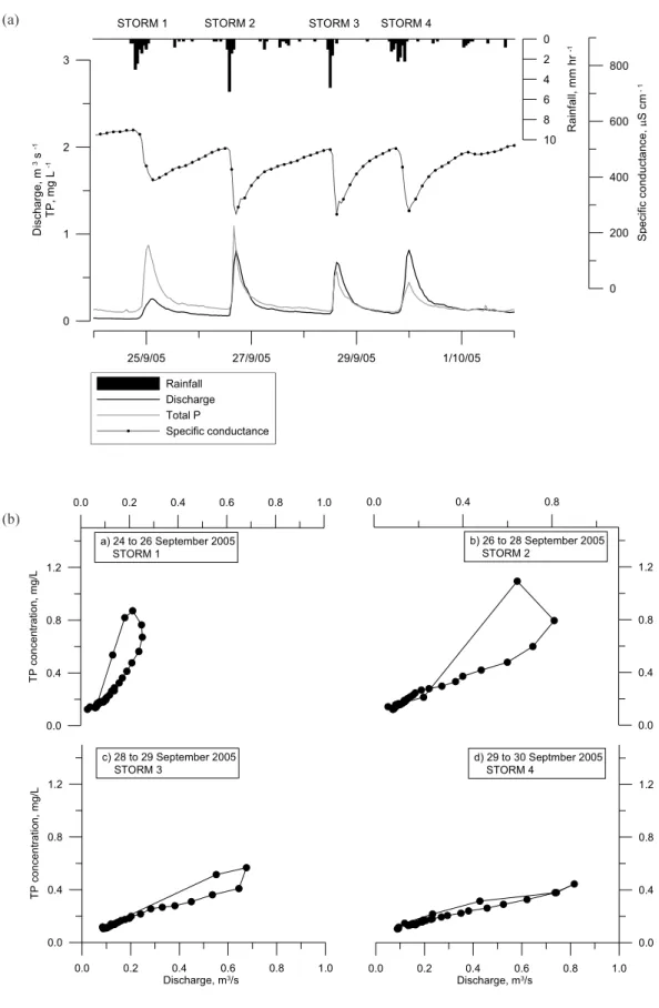 Fig. 4. Four contiguous storm events during September 2005 showing hourly averaged measurements of stream discharge, TP concentration and specific conductance (event-type 2; Fig
