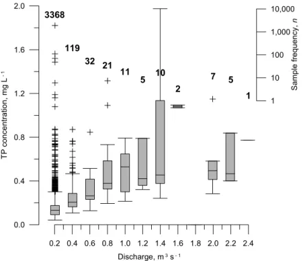 Fig. 6. Distribution of TP concentrations within 0.2 m 3  s -1  discharge ranges. 95% of the data are gathered during discharges of less than 0.2 m 3   1 (71% in discharges less than 0.04 m 3  s 1 ); even at a fine sampling resolution, it is difficult to