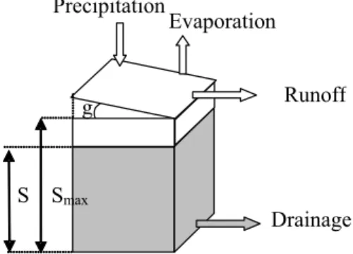 Fig. 2. A typical grid-box storage illustrating the components of the water balance. ),0max(SptEtdtS  '  a '  '