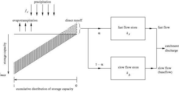 Fig. 3. The conceptual structure of the spatially-generalised five-parameter version of the PDM rainfall-runoff model.