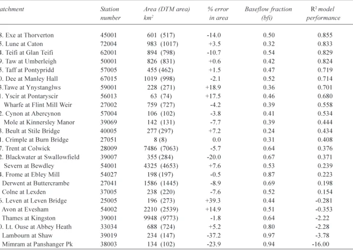 Table 2. R 2  performance statistics for daily flows in 25 UK catchments.