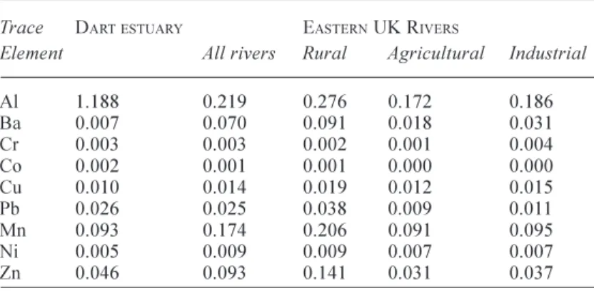 Table 7. Ratios of trace elements to Fe in sediments of the lower Dart estuary and Eastern UK rivers as collected within the LOIS programme and related research (Neal and Robson, 2000; Neal and Davies, 2003).