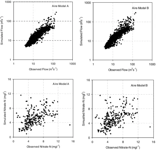 Fig. 6. Observed and simulated (CASCADE-QUESTOR) cumulative frequency for the calibration period (198892) of (a) flow and (b) nitrate-N at Lemonroyd