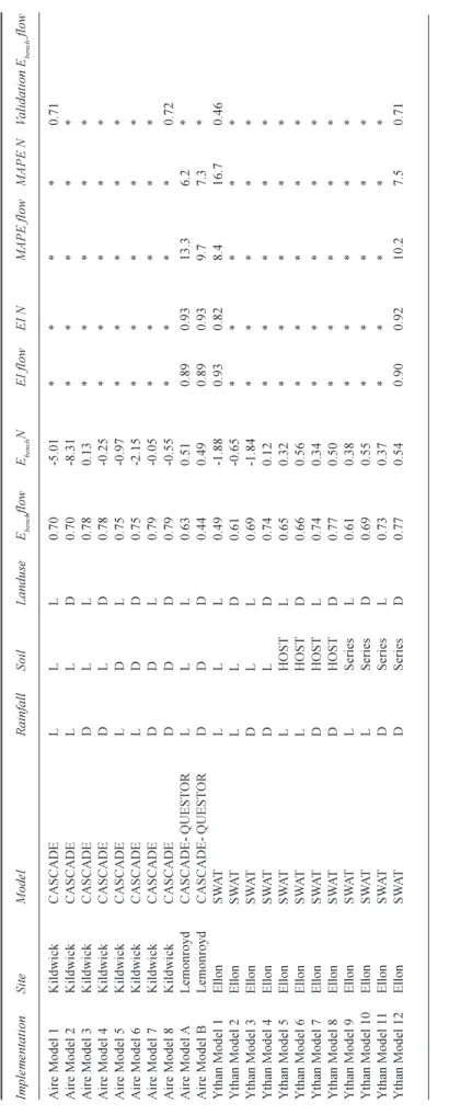 Table 2. Details of model implementations and performance assessment statistics ImplementationSiteModelRainfallSoilLanduseE benchflowEbenchNEI flowEI NMAPE flowMAPE NValidation Ebench flow Aire Model 1KildwickCASCADELLL0.70-5.01****0.71 Aire Model 2Kildwic
