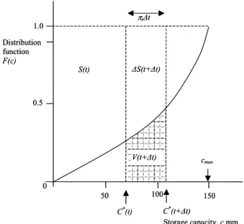 Fig. 3. The storage capacity distribution function used to calculate basin moisture storage, critical capacity, and direct runoff