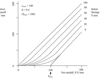 Fig. 5. Rainfall-runoff relationship for the probability-distributed interacting storage capacity model, using the Pareto distribution of storage capacity.