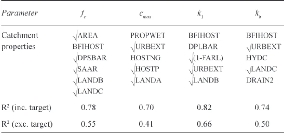 Table 1. The catchment properties (including their transformations) used for each model parameter