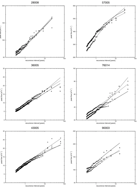 Figure  7  shows  significant  over-estimation  in  flood frequency at the 50-year return period for two catchments.