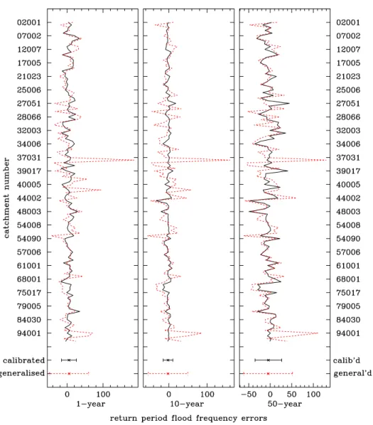 Fig. 7. Percentage errors in flood frequency at three different return periods, for parameters estimated using site-similarity (target included) (dotted line) compared with calibrated parameters (solid line) for each of 119 catchments