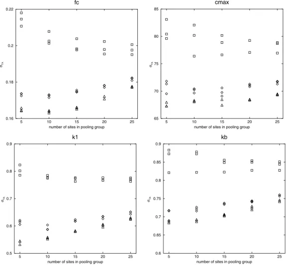 Fig. 3. The performance of site-similarity generalisation with size of pooling group, M