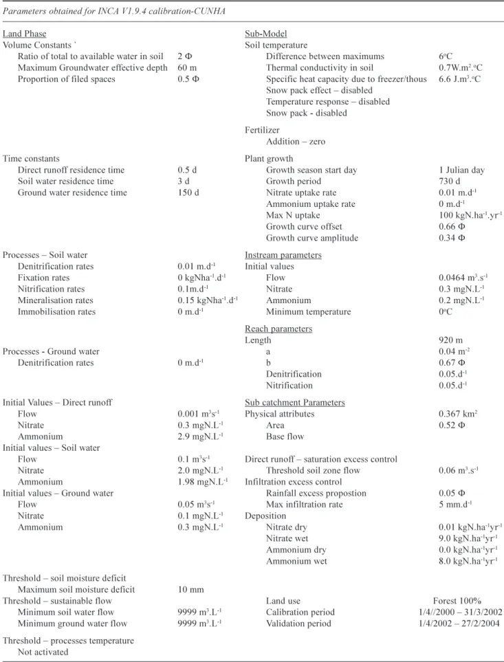 Table 1. Parameters of the INCA model used for the modelling.