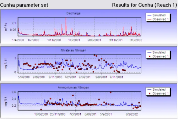Fig. 3a. Observed and simulated mean monthly flow (m 3 .s -1 ), and nitrate and ammonium stream water concentrations (mg.L -1 ) for the calibration period (April 2000 to March 2002).