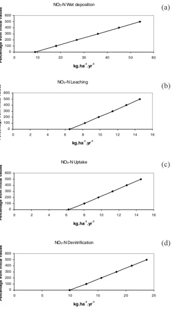 Fig. 4. Simulated parameter values variation for the different NO 3 -N Wet deposition (a), NO 3 -N Leaching (b), NO 3 -N Uptake (c), NO 3 -N denitrification (d), NH 4 -N Total Load (e), NH 4 -N Leaching (f), NH 4  -N -Nitrification (g) in kg.ha -1 .y(a)(b)