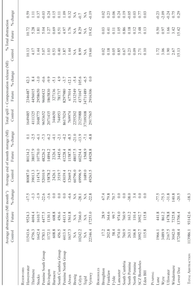 Table 2. Yield search results: average abstractions (Ml month-1), average end of month storage (Ml), total spill and compensation release (Ml) and % total abstraction for the control and future scenarios and percentage change