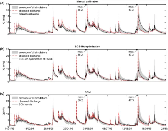 Fig. 7. The model realizations as resulting from (a) manual calibration, (b) optimization with the SCE-UA algorithm and (c) the BMU of the SOM for the measured discharge time series