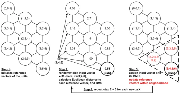 Fig. 1. The basic steps of the SOM algorithm.