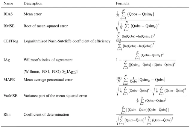 Table 1. Statistical goodness-of-fit measures calculated for the model output (Qobs: observed discharge, Qsim: simulated discharge).