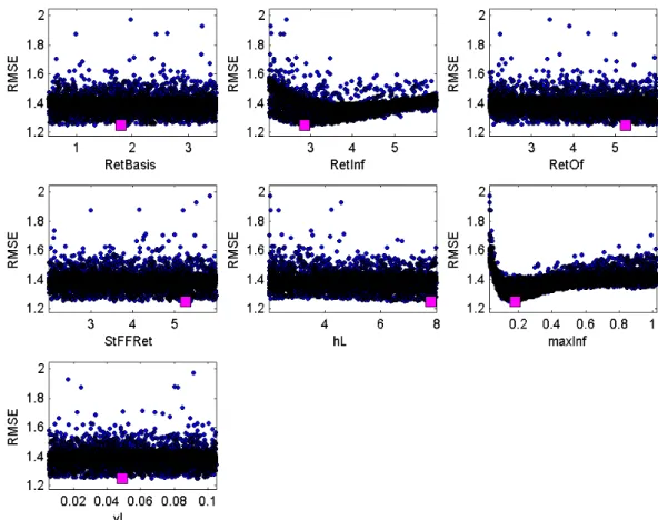 Fig. 4. Scatterplots of RMSE values for each of the examined NASIM parameters.