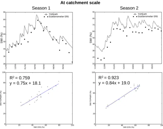 Fig. 6. Comparison between the modelled and the remotely sensed SWI computed at catchment scale
