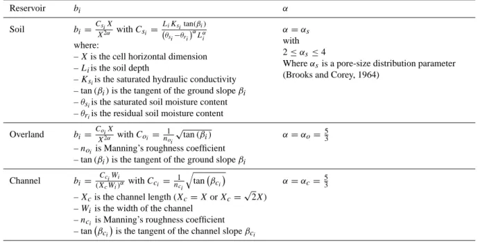 Table 1. Expressions and/or typical values of the coefficient b i and α of Eq. (3) for each component store in a cell.