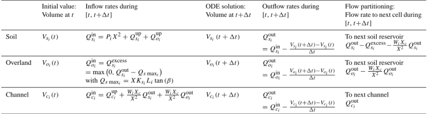 Table 2. Variables computed at each cell i between time t and 1t: see Fig. 4 for flow paths.