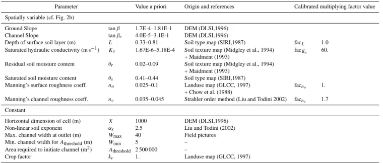 Table 3. Values of the TOPKAPI model parameters estimated a priori from data and literature, and values of multiplying factors used for the calibration procedure.